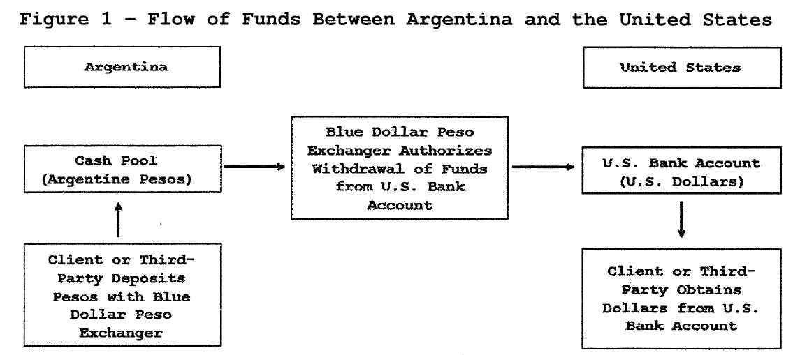 Figure 1 - Flow of Funds Between Argentina and the United States